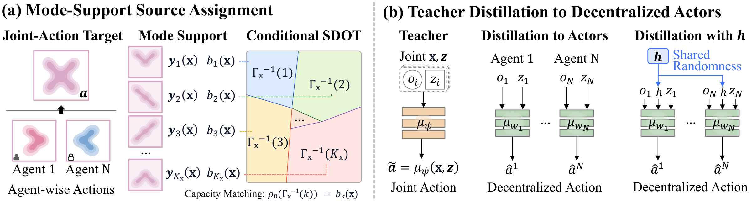 Replay joint actions become mode support and capacities. Conditional SDOT assigns source noise to modes. A centralized teacher is distilled into local actors, optionally with shared randomness.