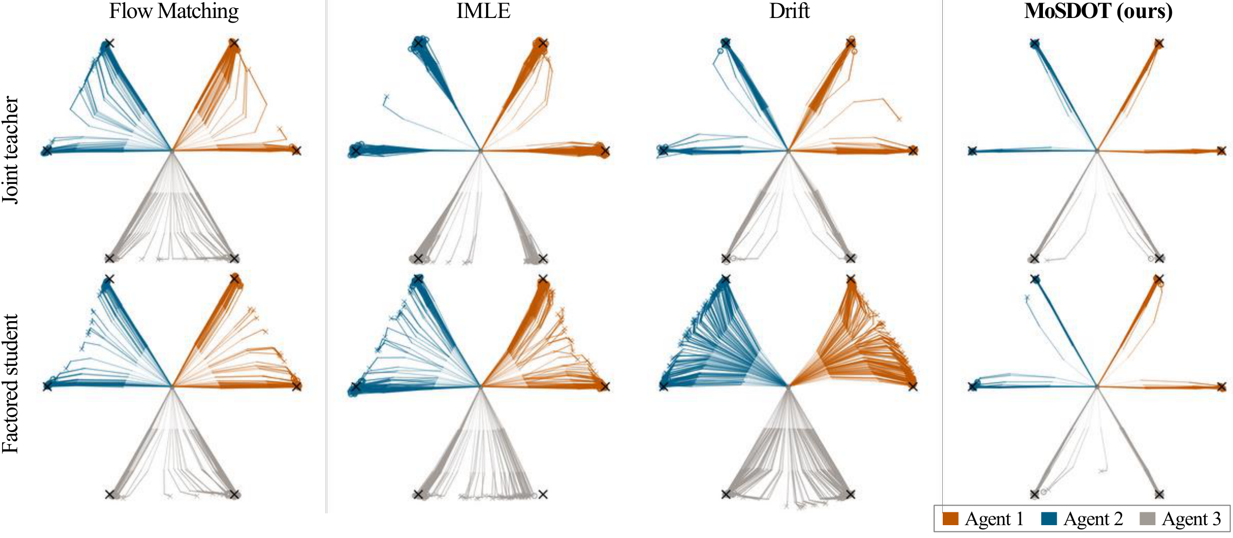 Landmark trajectories compare Flow Matching, IMLE, Drifting, and MoSDOT. Joint teachers are on the top row and factored students on the bottom. MoSDOT preserves narrow rays to valid modes.