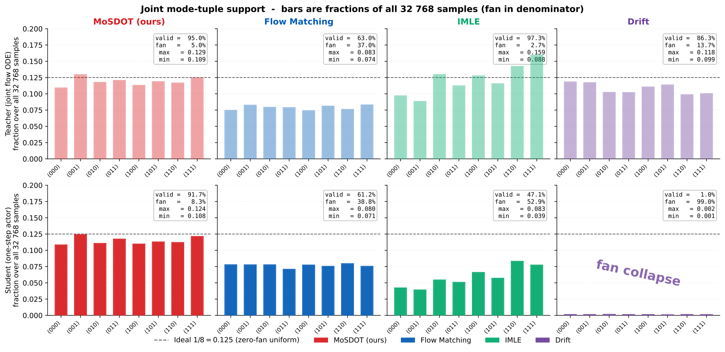 Bars compare teacher and student mass assigned to joint mode tuples for Flow, IMLE, Drift, and MoSDOT.