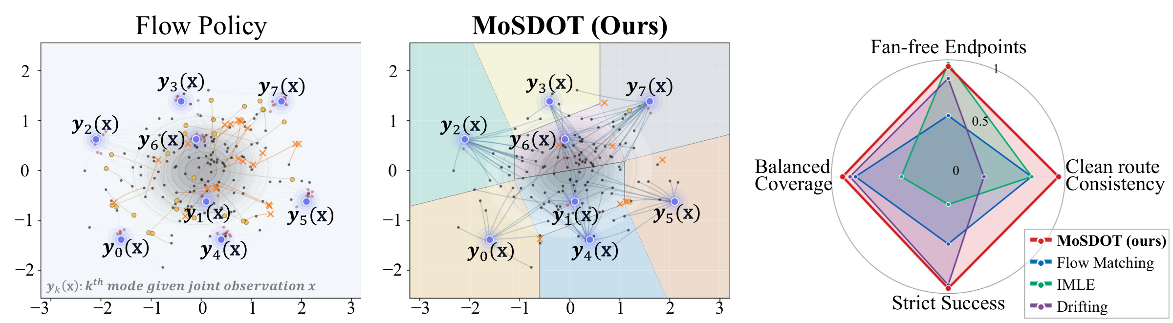 Flow Policy scatters source trajectories between modes; MoSDOT organizes the same space into capacity-matched regions. A radar plot compares four teacher diagnostics.