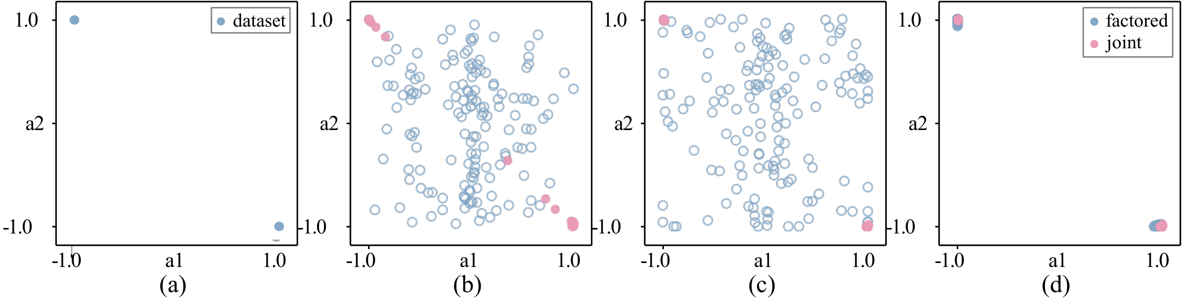 Four XOR panels: target support, MAC-Flow, MoSDOT without shared signal, and MoSDOT with shared signal. The last panel concentrates both teacher and student samples on the two valid opposite-sign tuples.